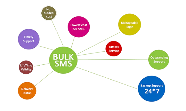Benefits of Bulk SMS Marketing for Business
 | bulksms7 blog