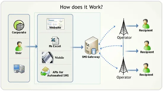 How Bulk SMS Marketing Works
 | bulksms7 blog